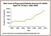 Diabetes over the years starting 1980.jpg