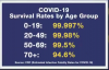 CDC survival from covid 19.png